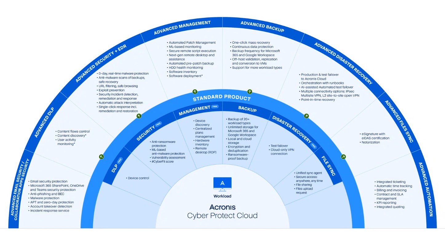 Acronis Avançado